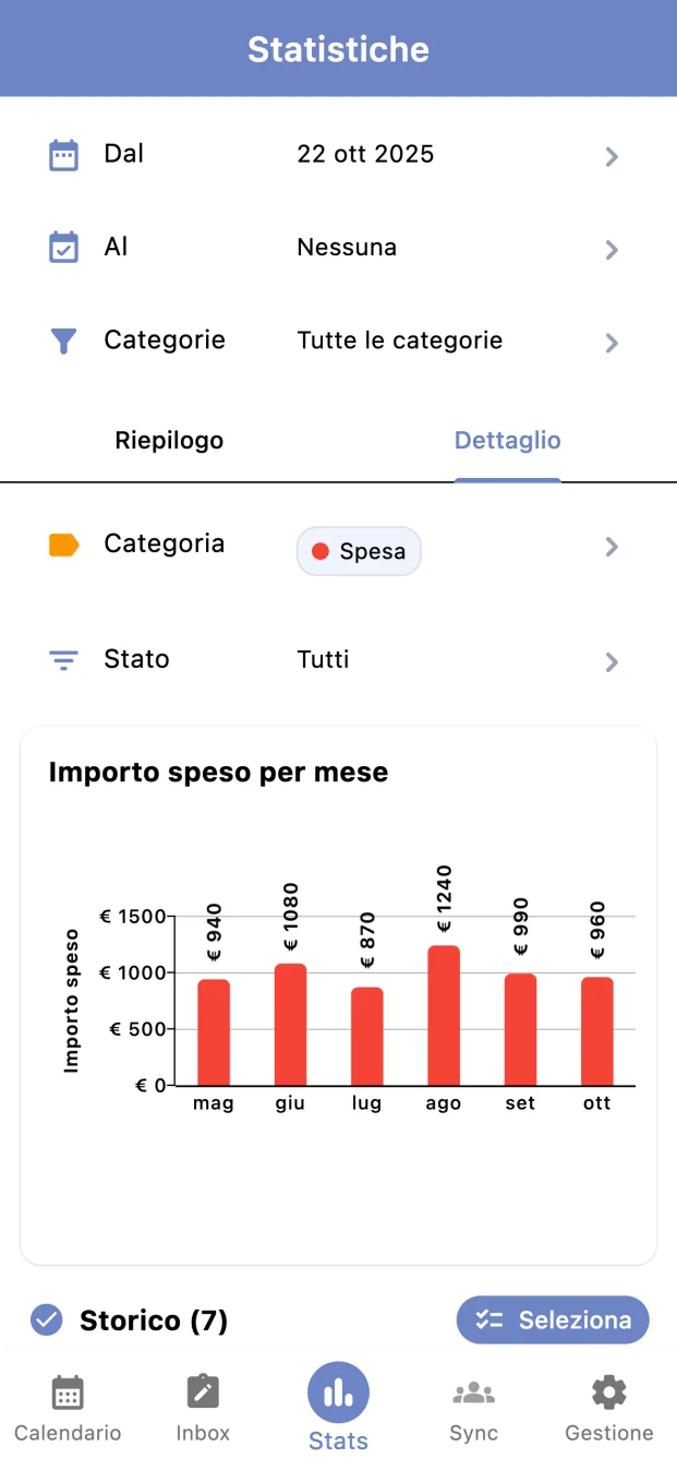Schermata di Tickness: statistiche della categoria Spesa con filtri e grafico rosso degli importi spesi per mese.