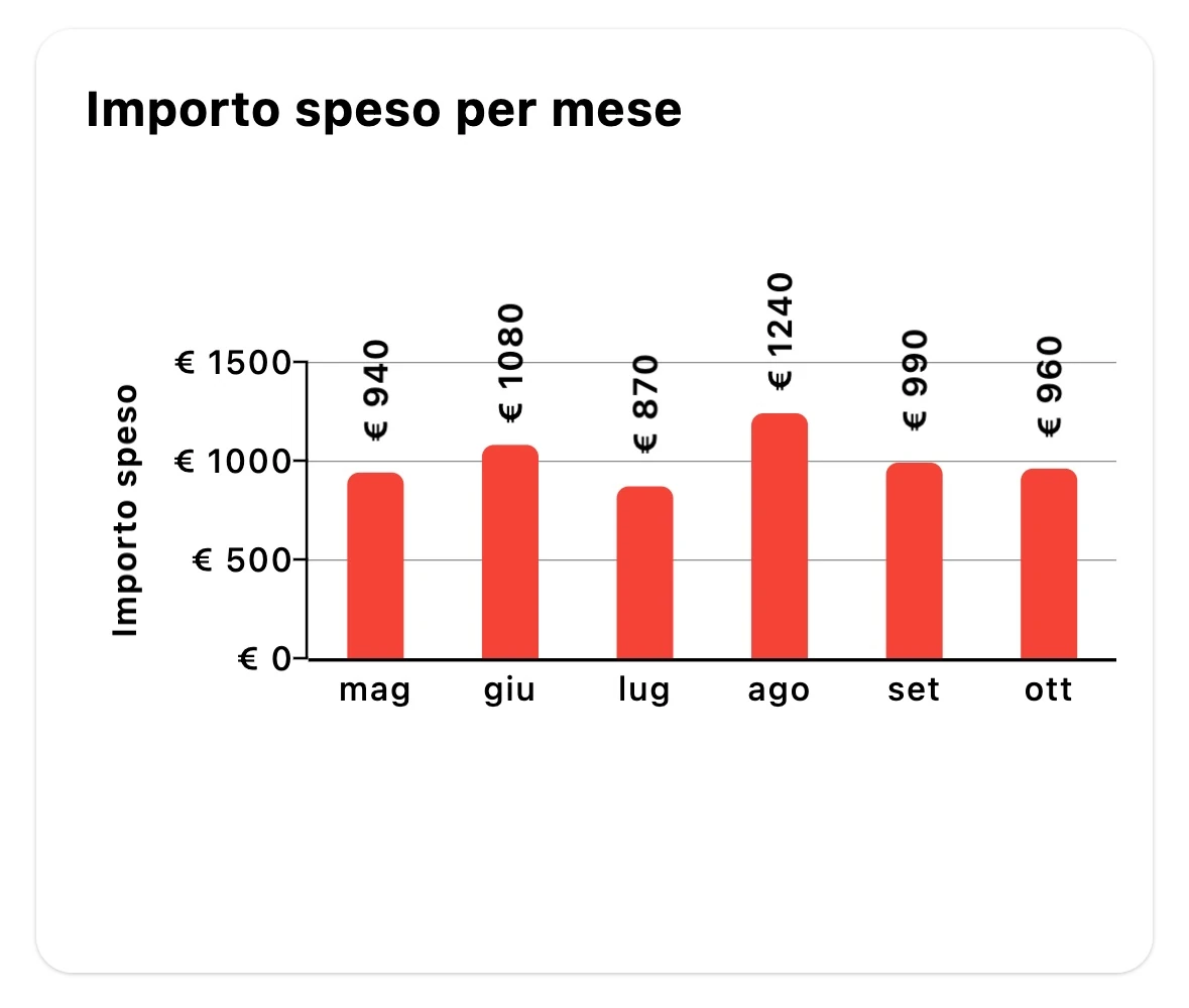 Grafico di Tickness: importo speso per mese da maggio a ottobre, da 870 € a 1.240 €.