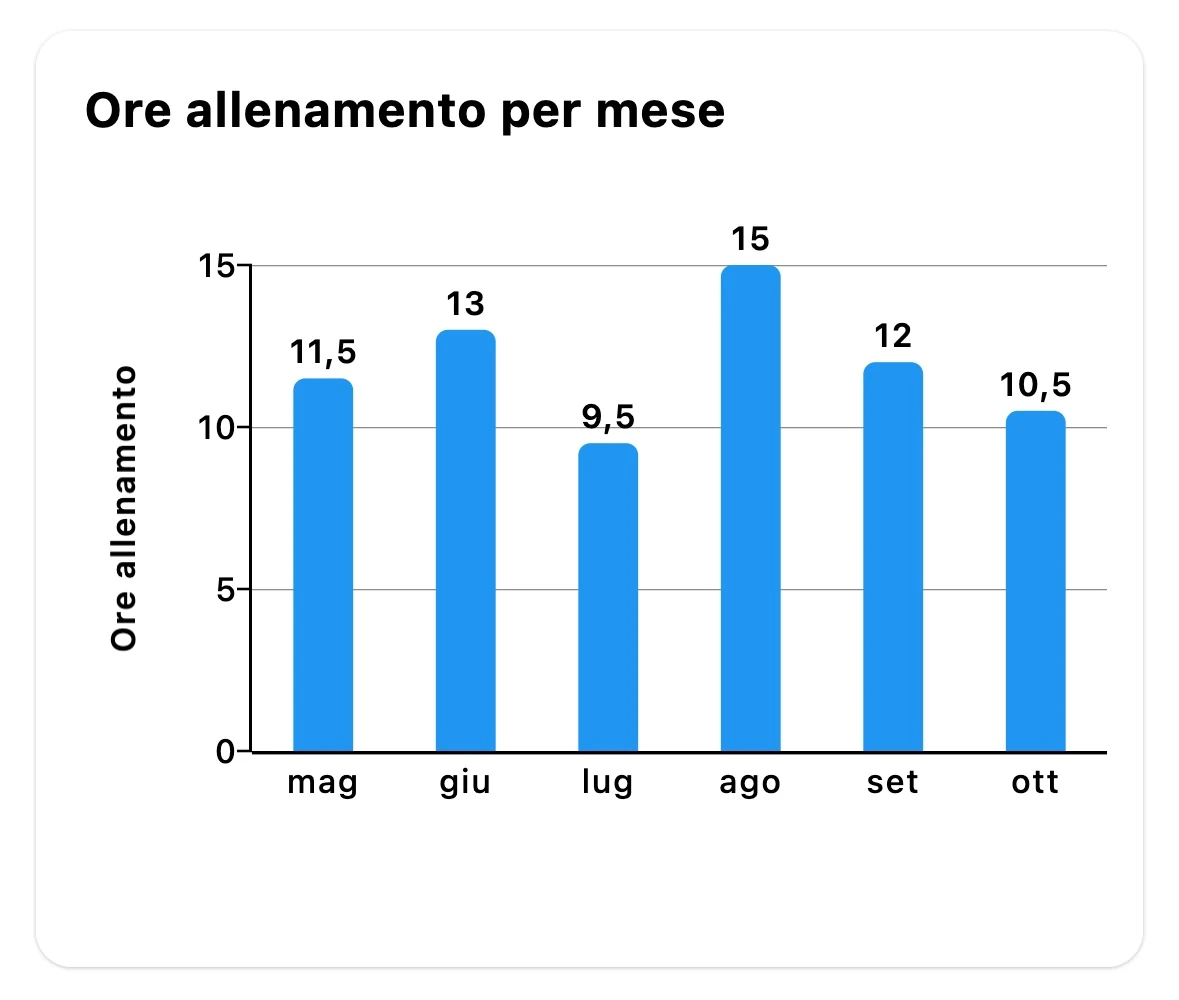Grafico di Tickness: ore di allenamento per mese da maggio a ottobre, da 9,5 a 15 ore.